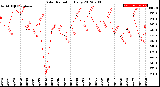 Milwaukee Weather Solar Radiation<br>Daily