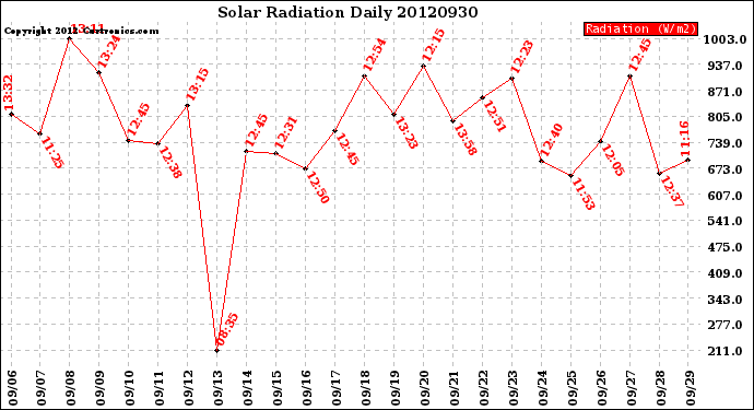 Milwaukee Weather Solar Radiation<br>Daily