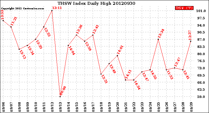 Milwaukee Weather THSW Index<br>Daily High