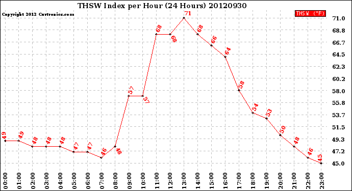 Milwaukee Weather THSW Index<br>per Hour<br>(24 Hours)