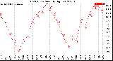 Milwaukee Weather THSW Index<br>Monthly High