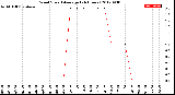 Milwaukee Weather Wind Speed<br>Average<br>(24 Hours)