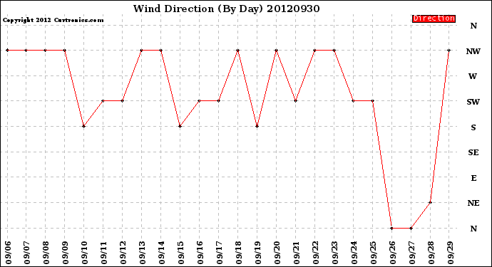 Milwaukee Weather Wind Direction<br>(By Day)