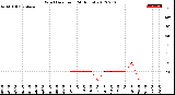 Milwaukee Weather Wind Direction<br>(24 Hours)