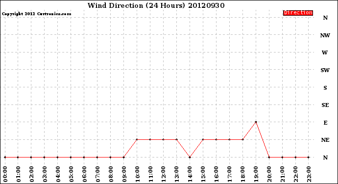 Milwaukee Weather Wind Direction<br>(24 Hours)