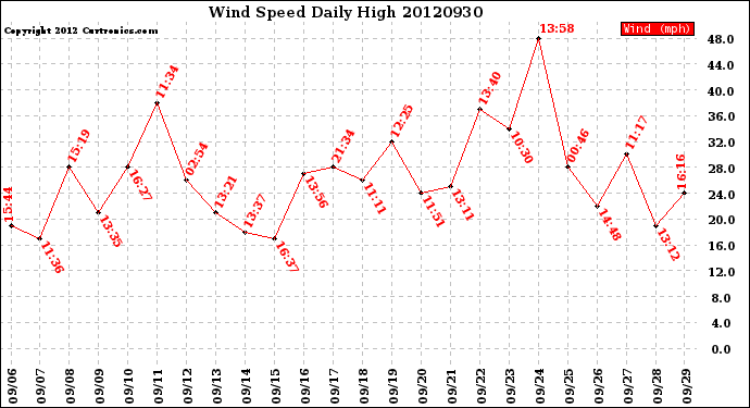 Milwaukee Weather Wind Speed<br>Daily High