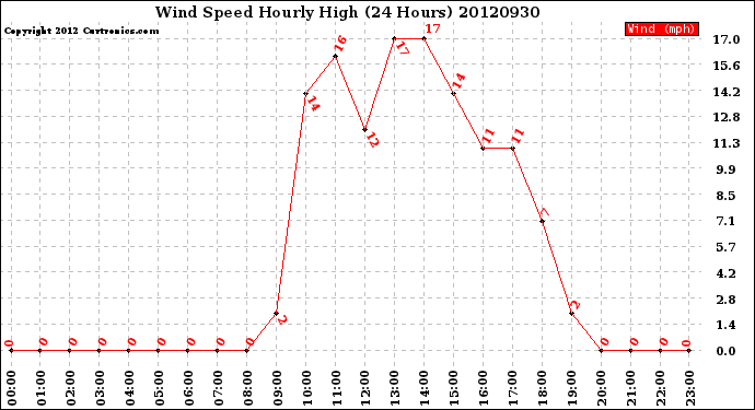 Milwaukee Weather Wind Speed<br>Hourly High<br>(24 Hours)