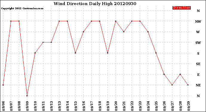 Milwaukee Weather Wind Direction<br>Daily High