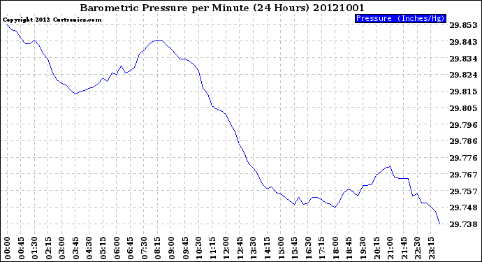 Milwaukee Weather Barometric Pressure<br>per Minute<br>(24 Hours)