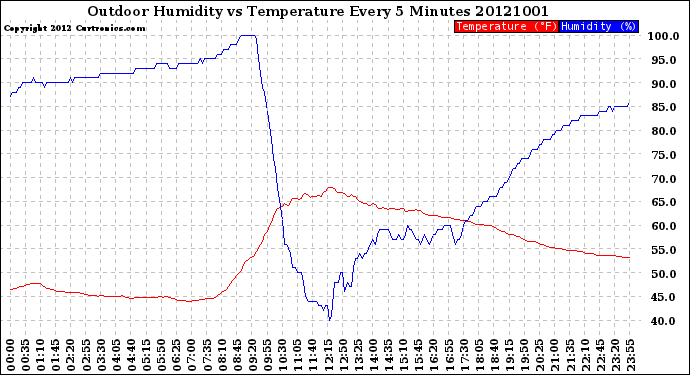 Milwaukee Weather Outdoor Humidity<br>vs Temperature<br>Every 5 Minutes