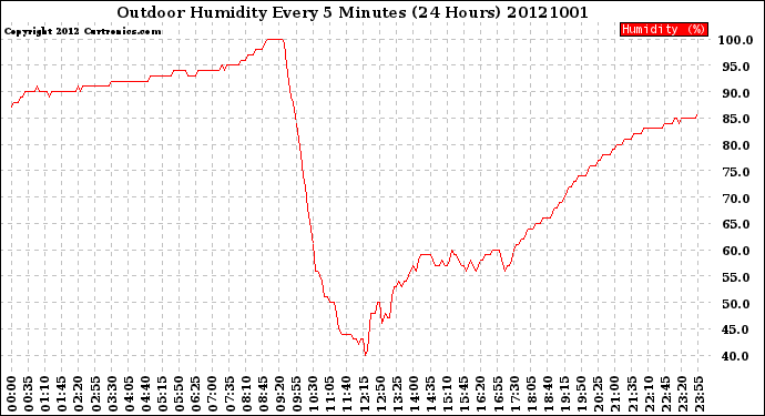 Milwaukee Weather Outdoor Humidity<br>Every 5 Minutes<br>(24 Hours)