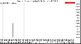 Milwaukee Weather Rain<br>per Minute<br>(Inches)<br>(24 Hours)