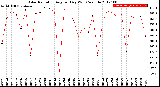 Milwaukee Weather Solar Radiation<br>Avg per Day W/m2/minute