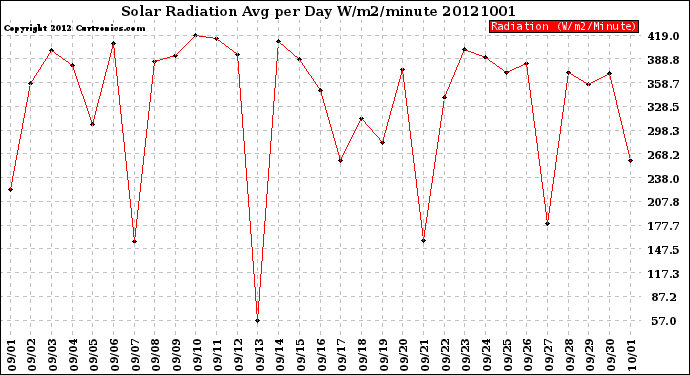 Milwaukee Weather Solar Radiation<br>Avg per Day W/m2/minute