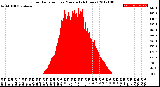 Milwaukee Weather Solar Radiation<br>per Minute<br>(24 Hours)