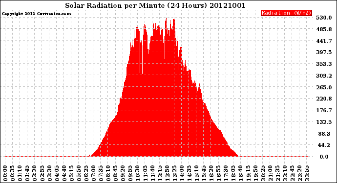 Milwaukee Weather Solar Radiation<br>per Minute<br>(24 Hours)