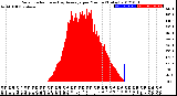 Milwaukee Weather Solar Radiation<br>& Day Average<br>per Minute<br>(Today)