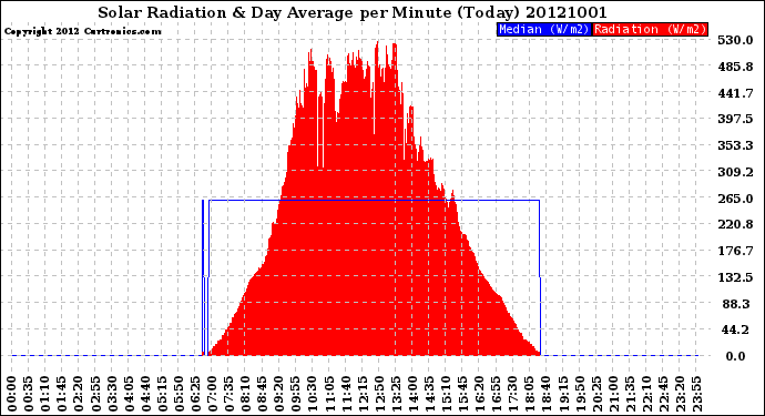 Milwaukee Weather Solar Radiation<br>& Day Average<br>per Minute<br>(Today)