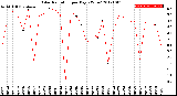 Milwaukee Weather Solar Radiation<br>per Day KW/m2