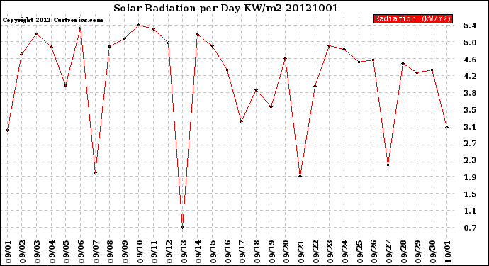 Milwaukee Weather Solar Radiation<br>per Day KW/m2