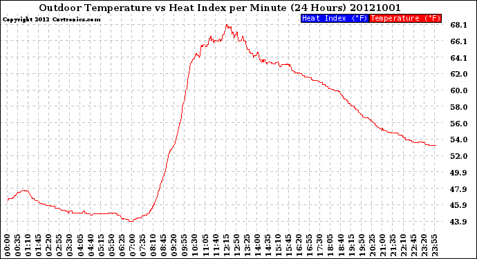 Milwaukee Weather Outdoor Temperature<br>vs Heat Index<br>per Minute<br>(24 Hours)