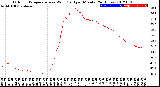 Milwaukee Weather Outdoor Temperature<br>vs Wind Chill<br>per Minute<br>(24 Hours)