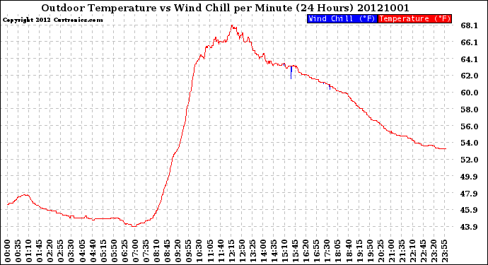 Milwaukee Weather Outdoor Temperature<br>vs Wind Chill<br>per Minute<br>(24 Hours)