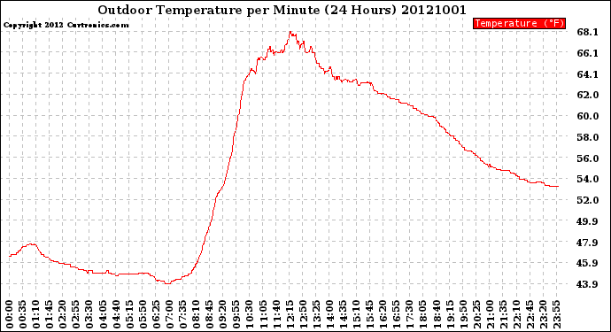 Milwaukee Weather Outdoor Temperature<br>per Minute<br>(24 Hours)