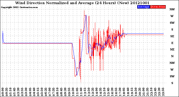 Milwaukee Weather Wind Direction<br>Normalized and Average<br>(24 Hours) (New)