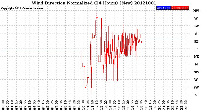 Milwaukee Weather Wind Direction<br>Normalized<br>(24 Hours) (New)