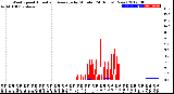 Milwaukee Weather Wind Speed<br>Actual and Average<br>by Minute<br>(24 Hours) (New)