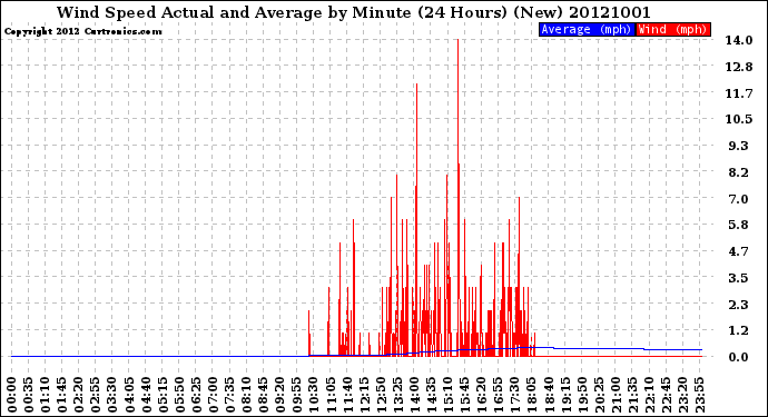 Milwaukee Weather Wind Speed<br>Actual and Average<br>by Minute<br>(24 Hours) (New)