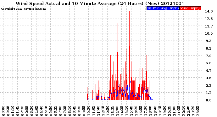 Milwaukee Weather Wind Speed<br>Actual and 10 Minute<br>Average<br>(24 Hours) (New)