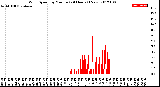 Milwaukee Weather Wind Speed<br>by Minute<br>(24 Hours) (New)