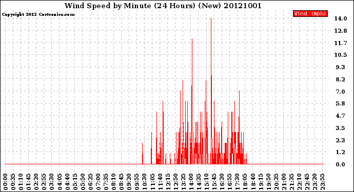 Milwaukee Weather Wind Speed<br>by Minute<br>(24 Hours) (New)