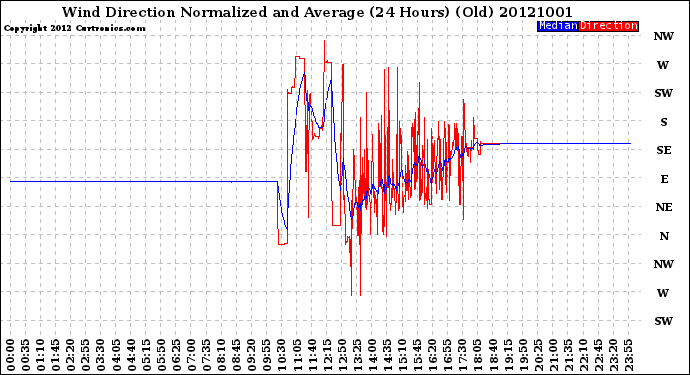 Milwaukee Weather Wind Direction<br>Normalized and Average<br>(24 Hours) (Old)