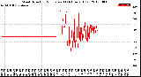 Milwaukee Weather Wind Direction<br>Normalized<br>(24 Hours) (Old)