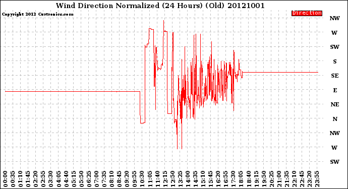 Milwaukee Weather Wind Direction<br>Normalized<br>(24 Hours) (Old)