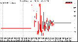 Milwaukee Weather Wind Direction<br>(24 Hours)