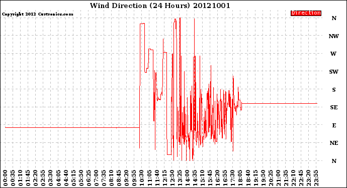 Milwaukee Weather Wind Direction<br>(24 Hours)