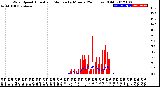 Milwaukee Weather Wind Speed<br>Actual and Median<br>by Minute<br>(24 Hours) (Old)