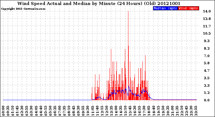 Milwaukee Weather Wind Speed<br>Actual and Median<br>by Minute<br>(24 Hours) (Old)