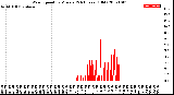 Milwaukee Weather Wind Speed<br>by Minute<br>(24 Hours) (Old)