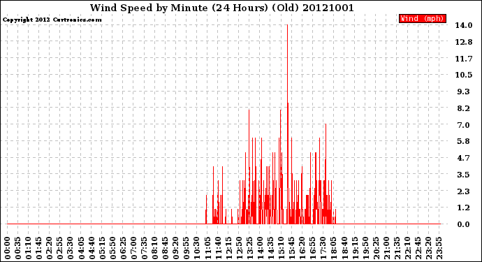 Milwaukee Weather Wind Speed<br>by Minute<br>(24 Hours) (Old)