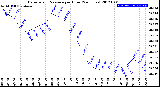 Milwaukee Weather Barometric Pressure<br>per Hour<br>(24 Hours)