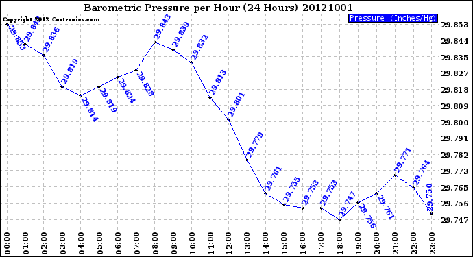 Milwaukee Weather Barometric Pressure<br>per Hour<br>(24 Hours)