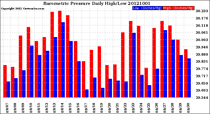 Milwaukee Weather Barometric Pressure<br>Daily High/Low