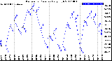 Milwaukee Weather Barometric Pressure<br>Daily High