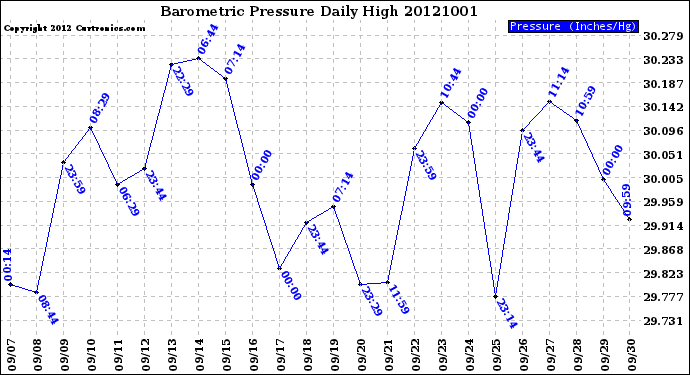 Milwaukee Weather Barometric Pressure<br>Daily High