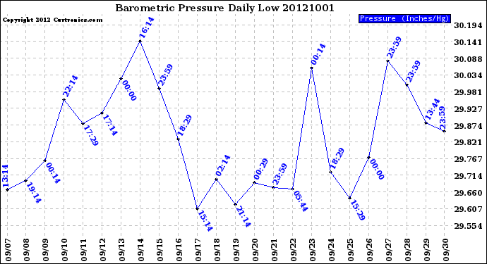 Milwaukee Weather Barometric Pressure<br>Daily Low